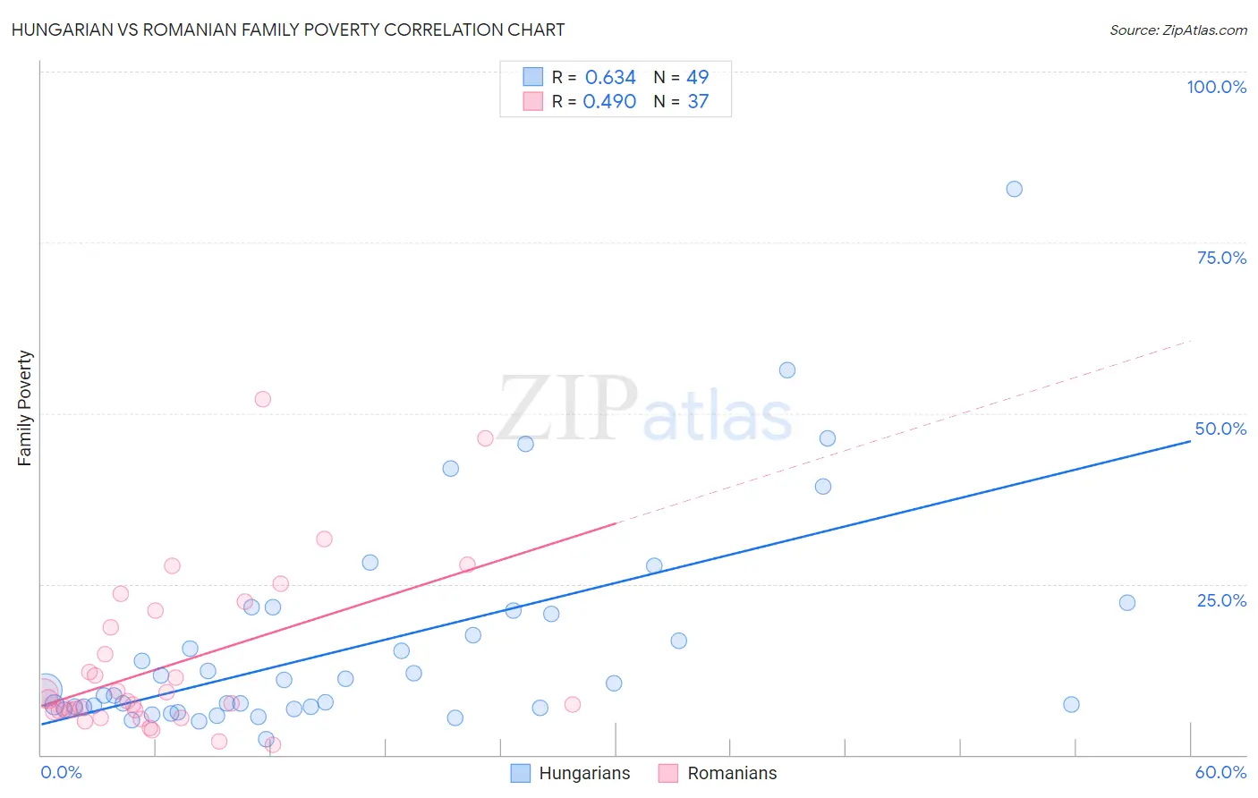 Hungarian vs Romanian Family Poverty
