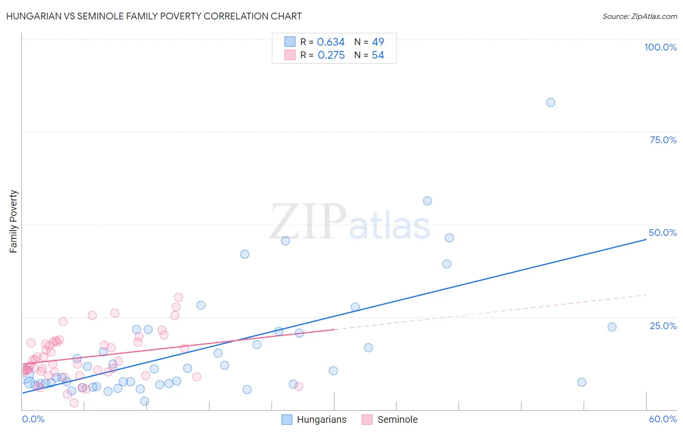 Hungarian vs Seminole Family Poverty