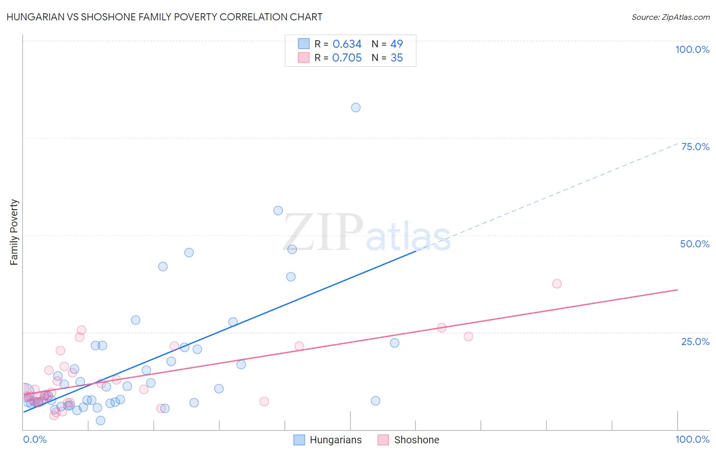 Hungarian vs Shoshone Family Poverty