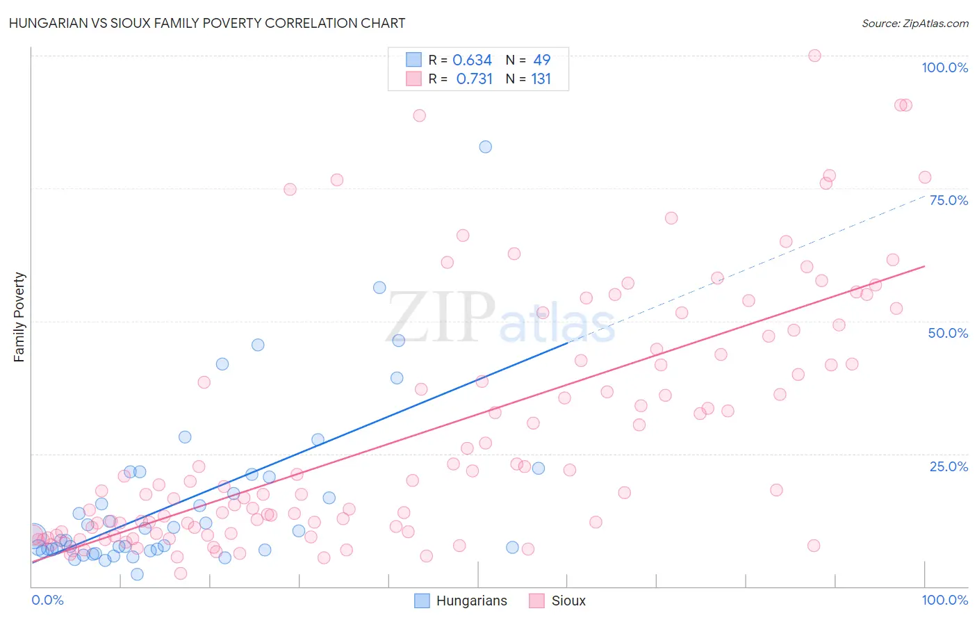 Hungarian vs Sioux Family Poverty