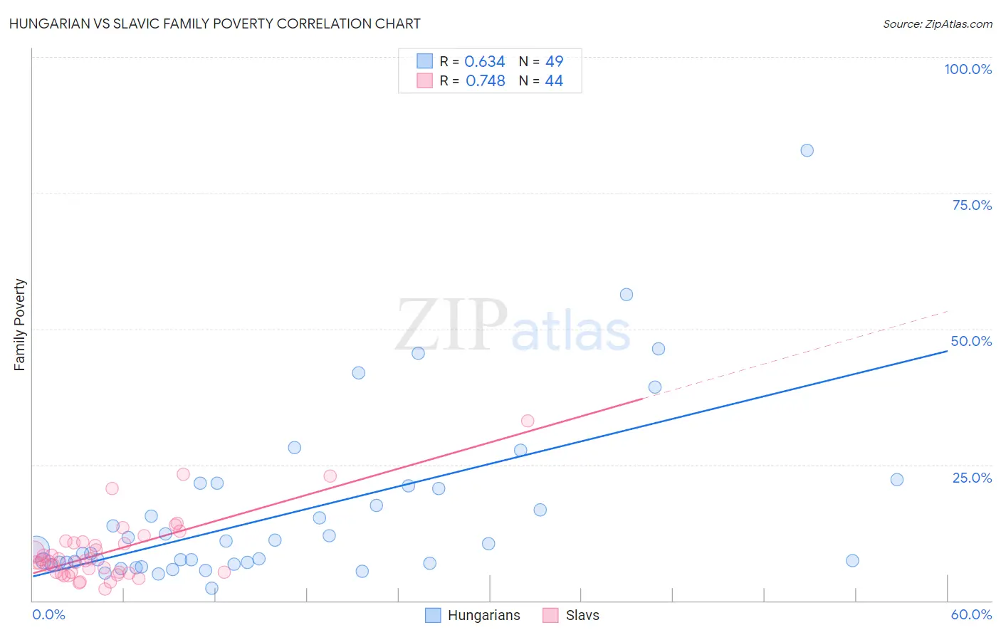 Hungarian vs Slavic Family Poverty