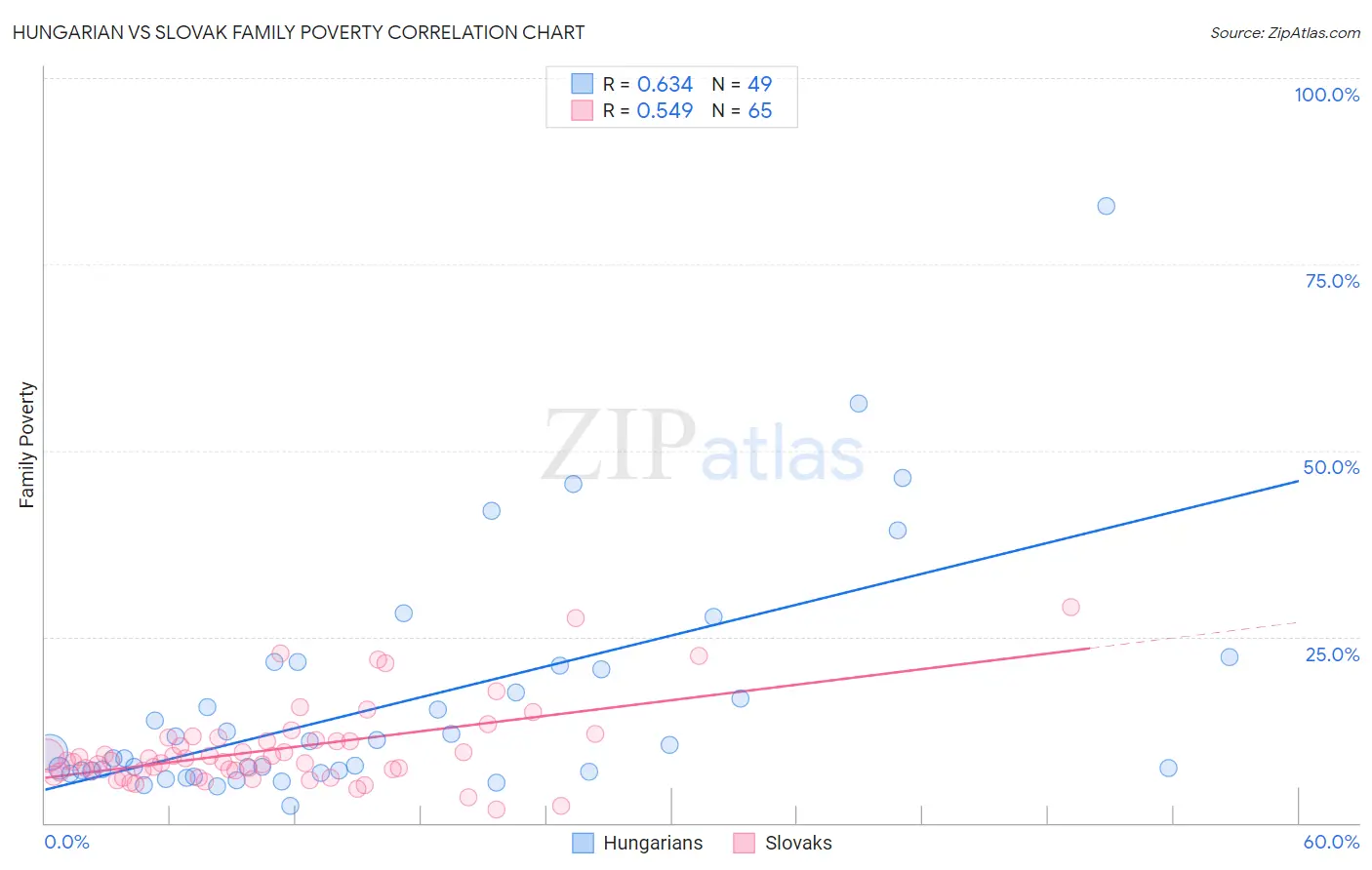 Hungarian vs Slovak Family Poverty