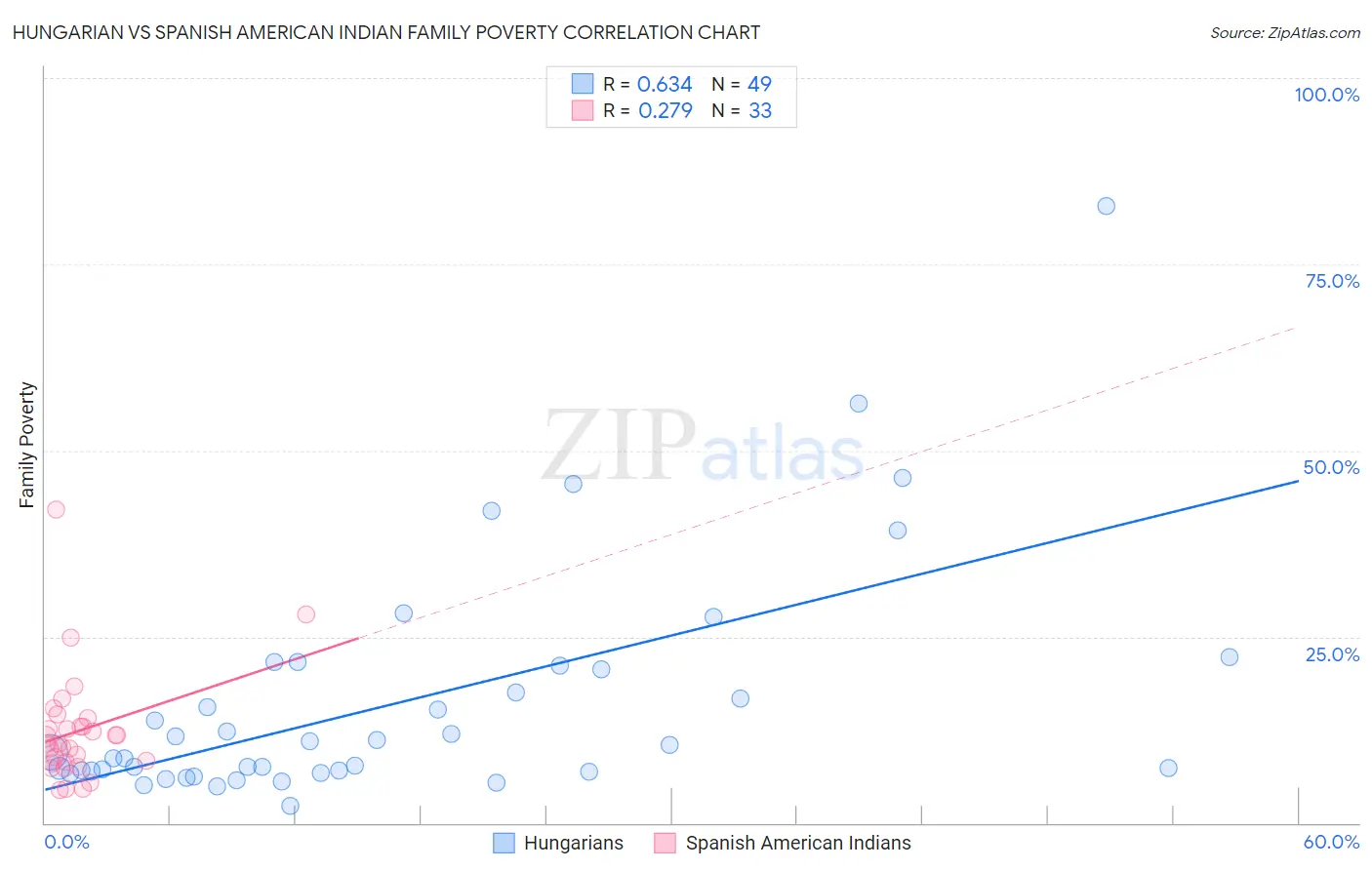 Hungarian vs Spanish American Indian Family Poverty