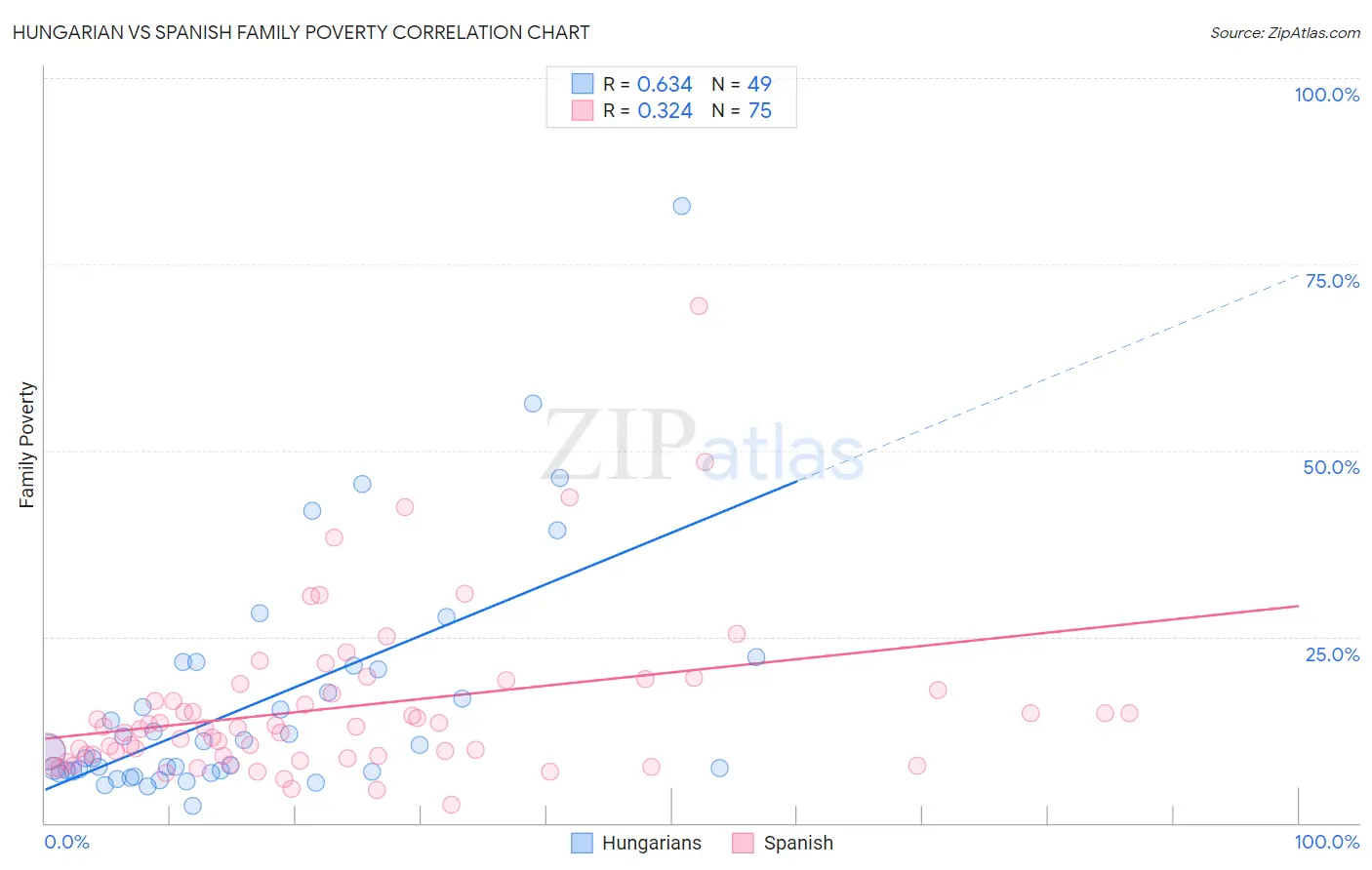 Hungarian vs Spanish Family Poverty