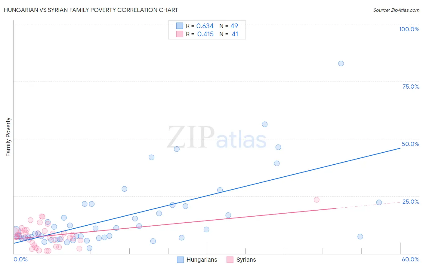 Hungarian vs Syrian Family Poverty