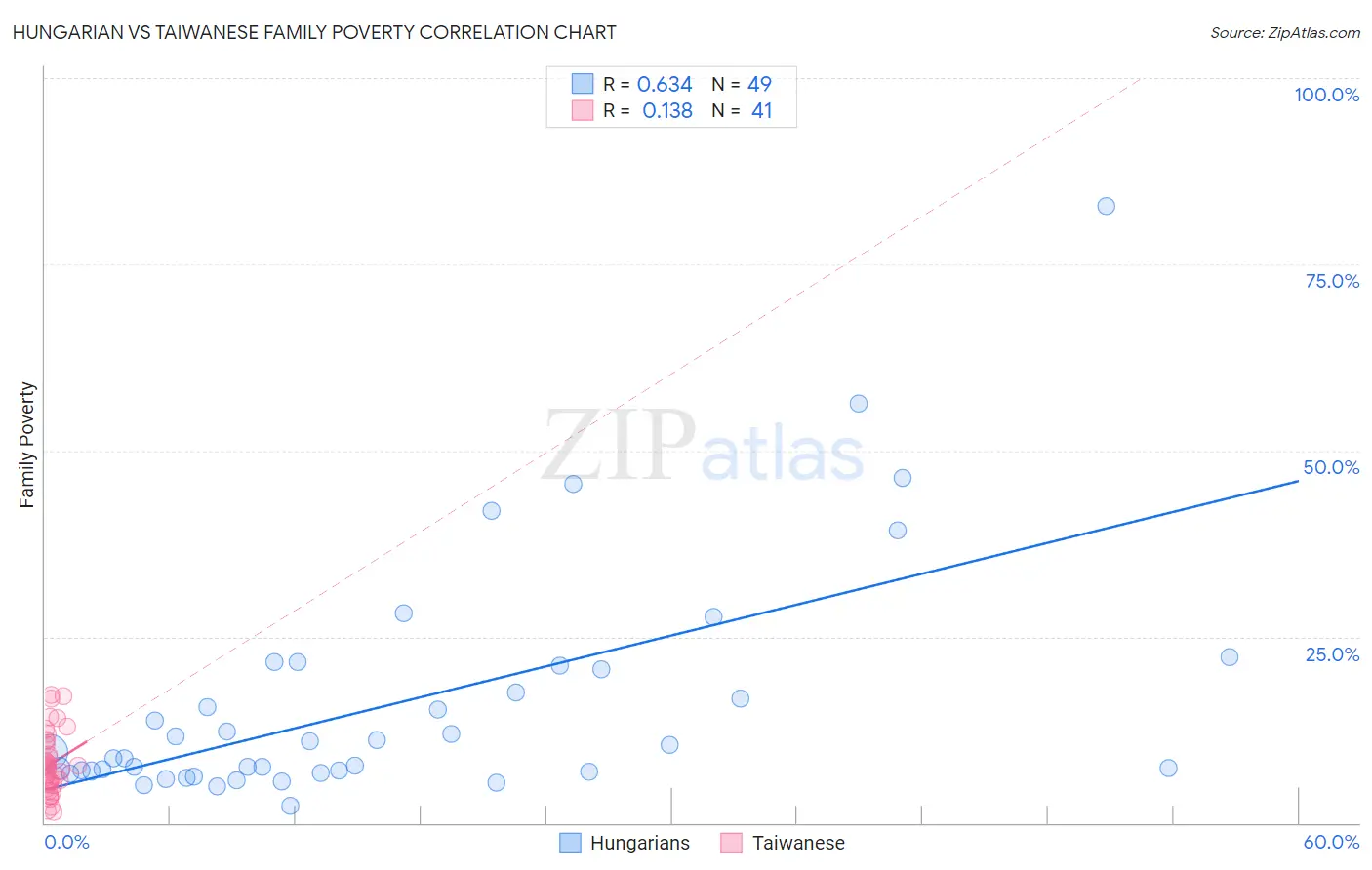 Hungarian vs Taiwanese Family Poverty