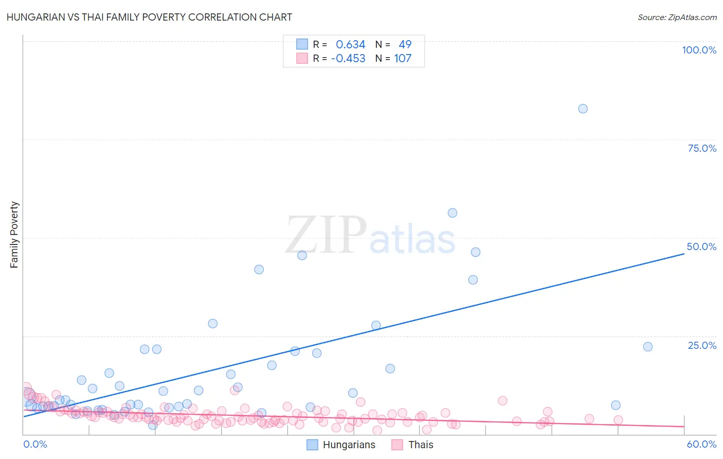 Hungarian vs Thai Family Poverty