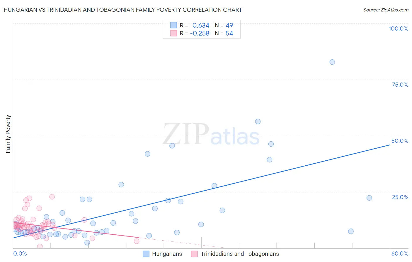 Hungarian vs Trinidadian and Tobagonian Family Poverty