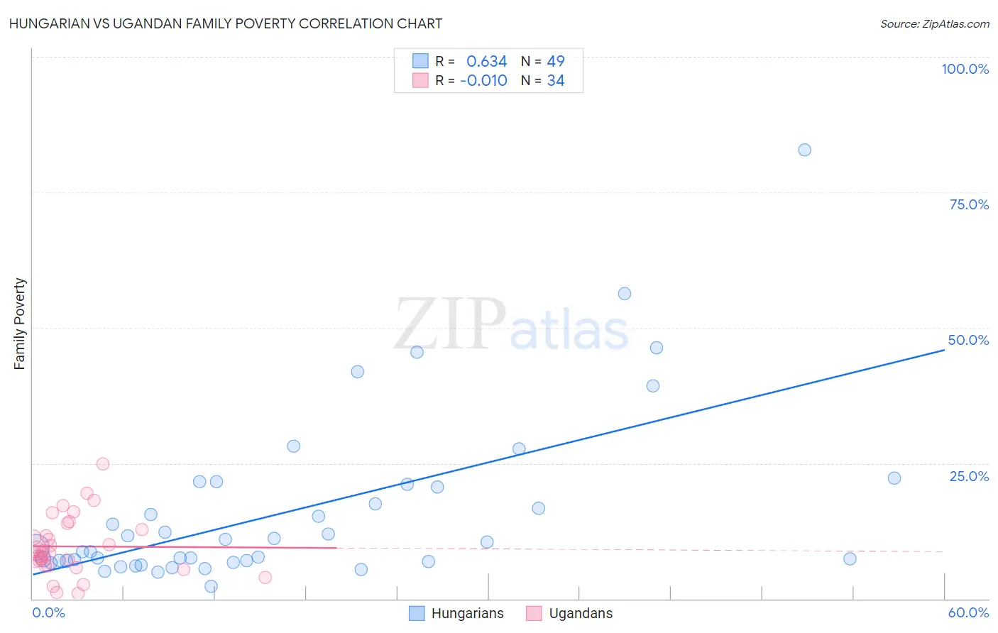 Hungarian vs Ugandan Family Poverty