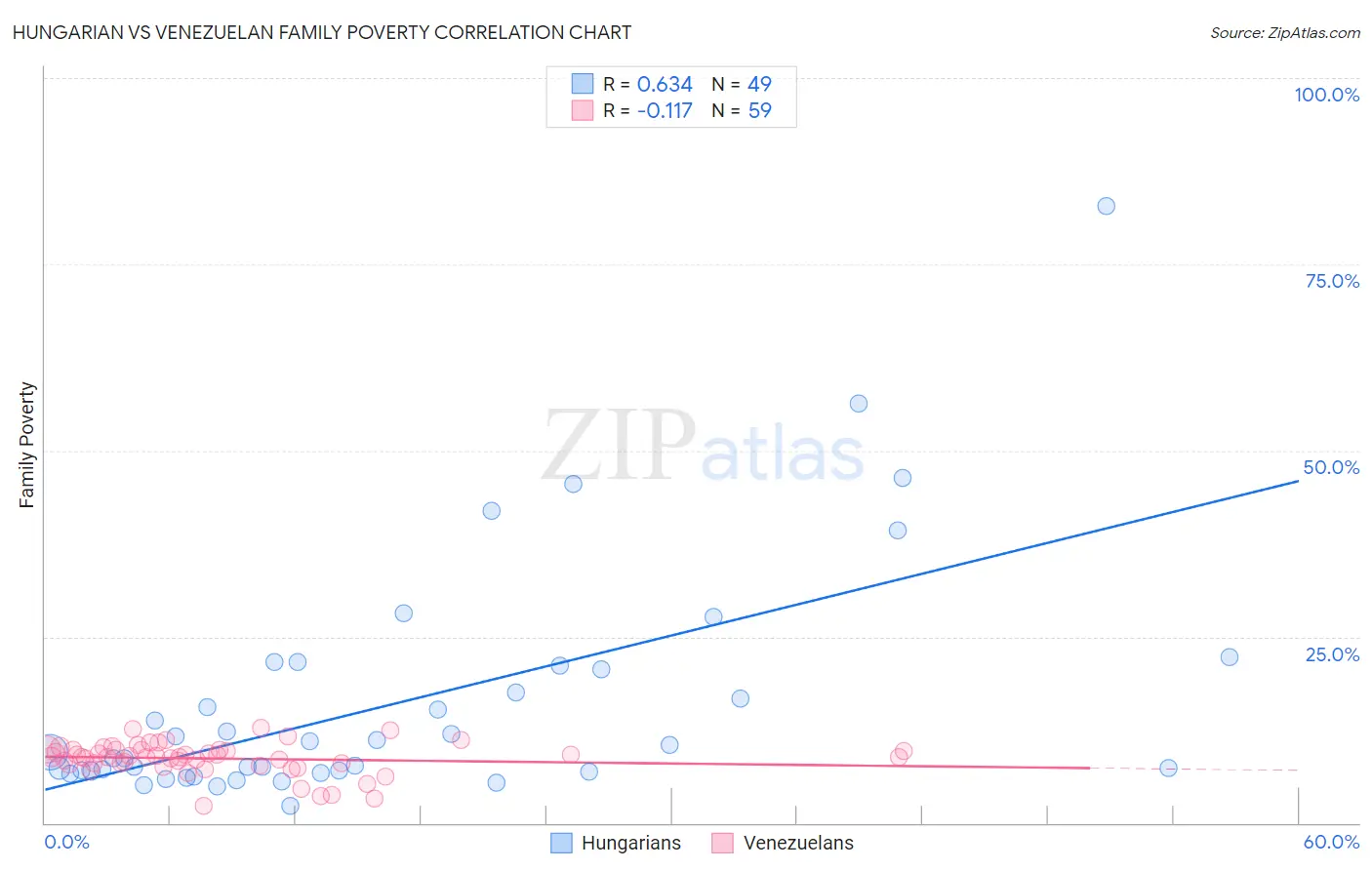 Hungarian vs Venezuelan Family Poverty