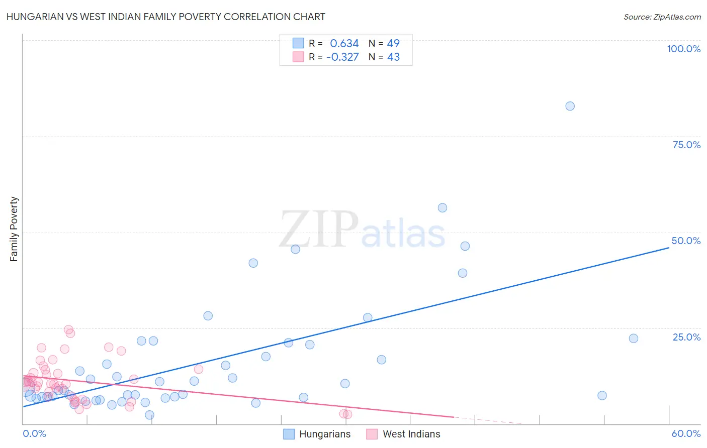 Hungarian vs West Indian Family Poverty