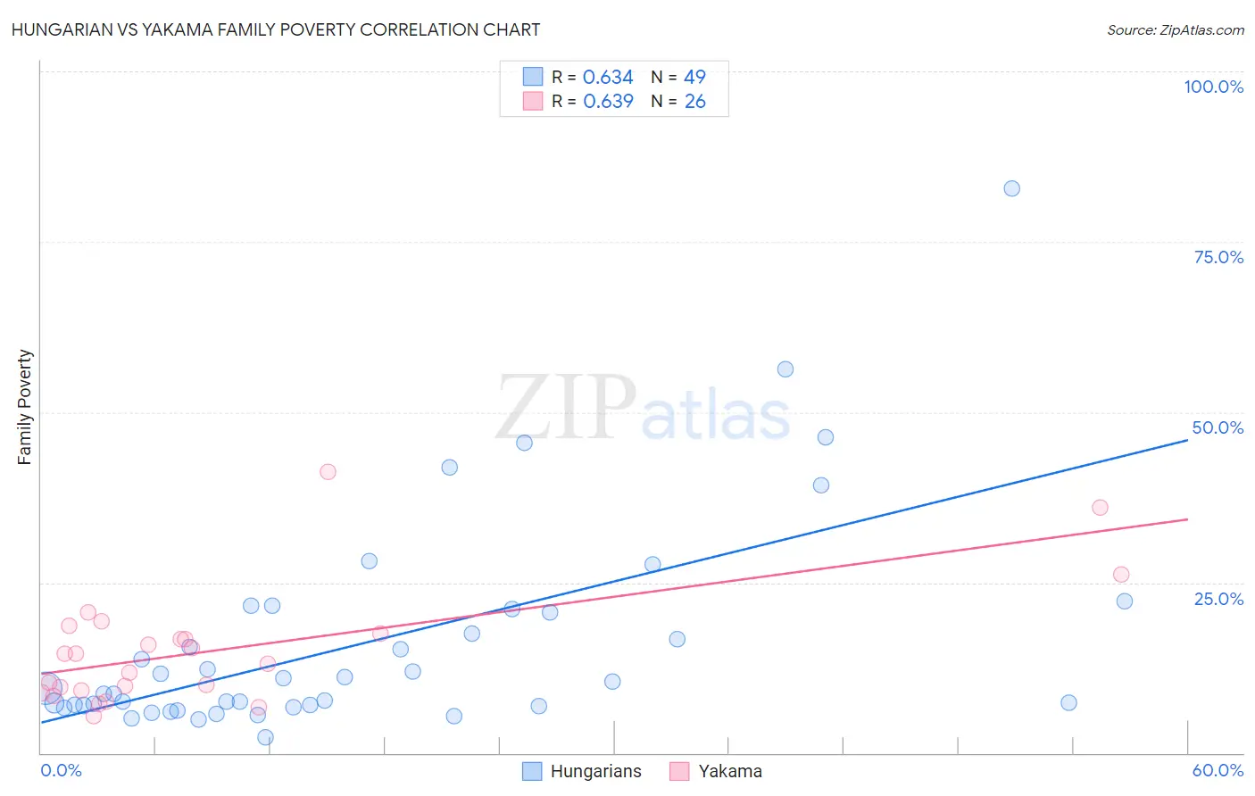 Hungarian vs Yakama Family Poverty