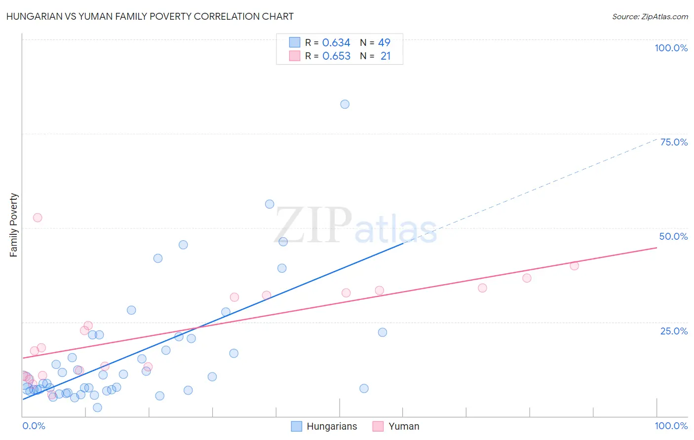 Hungarian vs Yuman Family Poverty