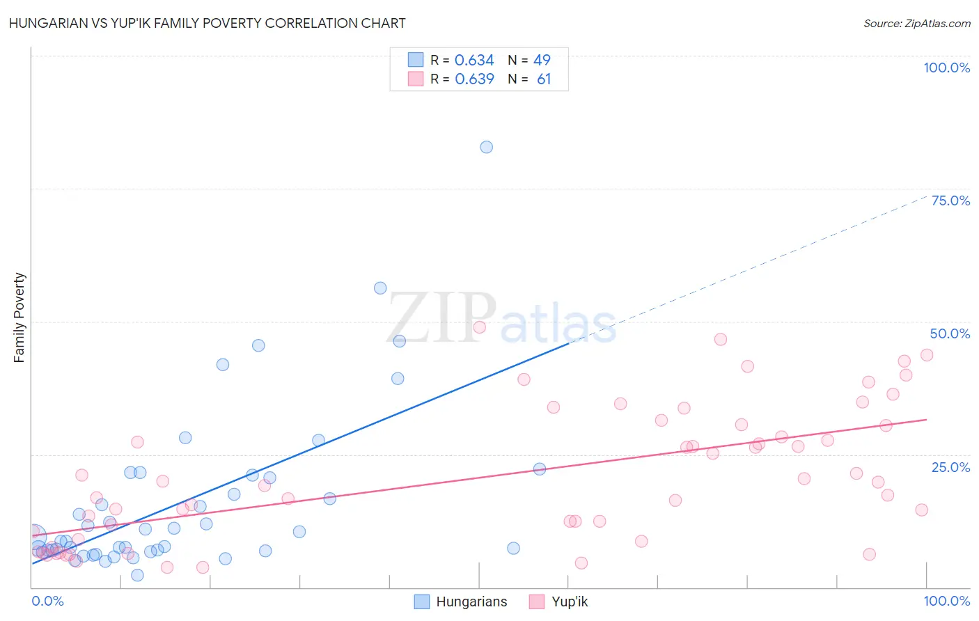 Hungarian vs Yup'ik Family Poverty