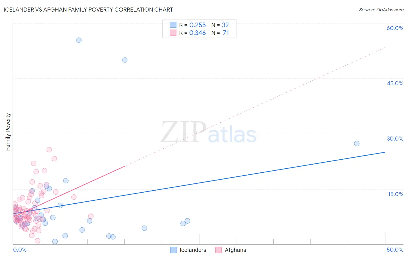 Icelander vs Afghan Family Poverty