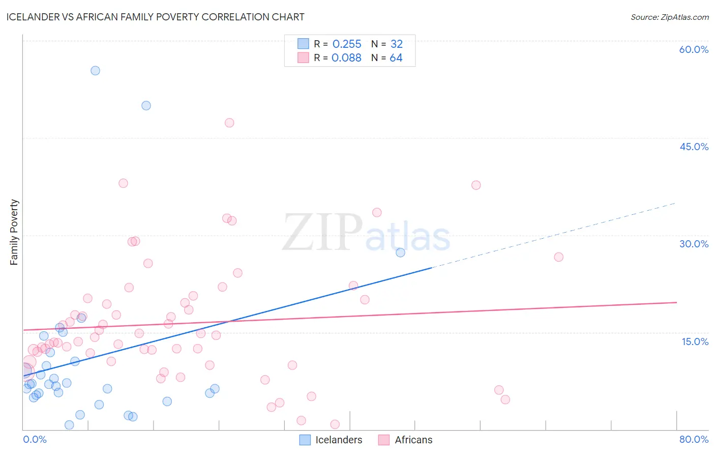 Icelander vs African Family Poverty