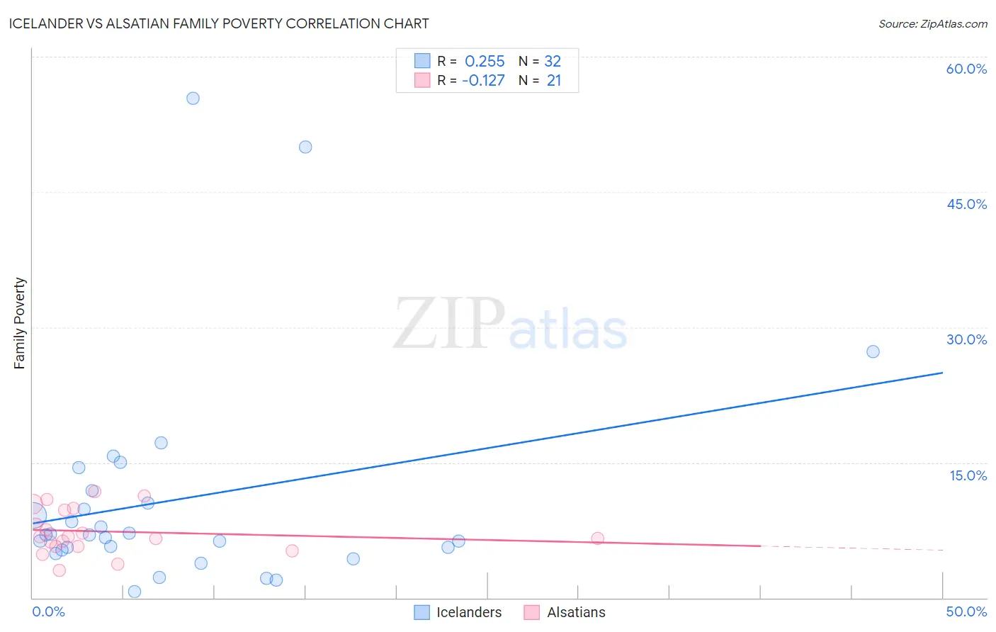 Icelander vs Alsatian Family Poverty