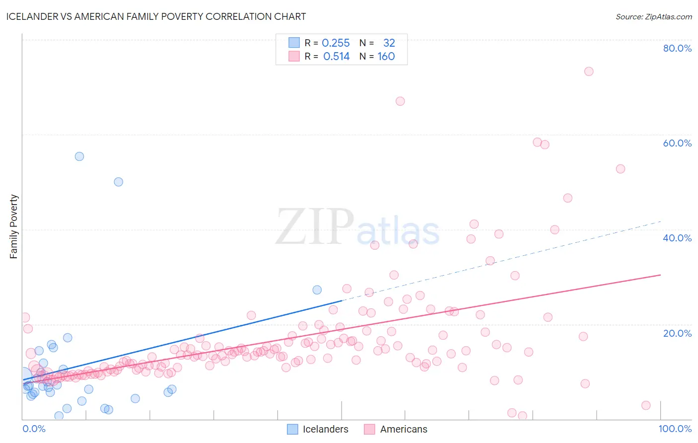 Icelander vs American Family Poverty