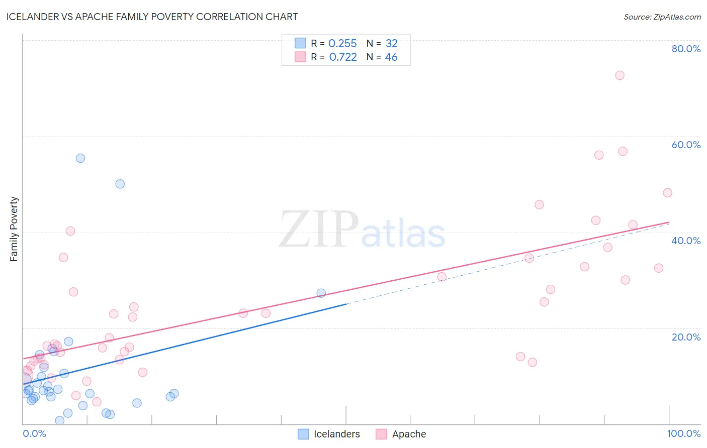 Icelander vs Apache Family Poverty