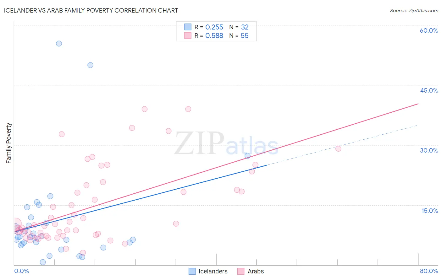 Icelander vs Arab Family Poverty