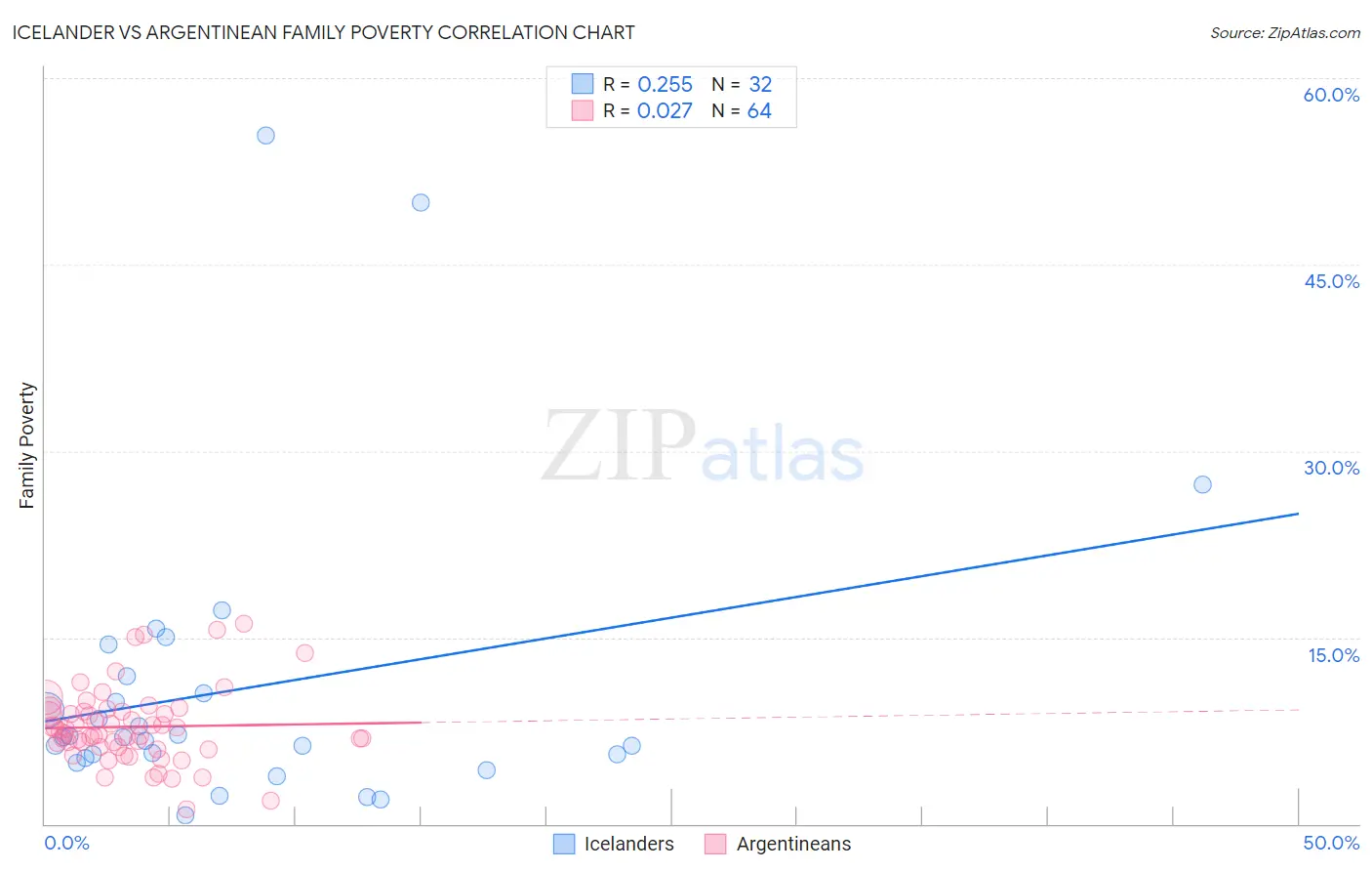 Icelander vs Argentinean Family Poverty