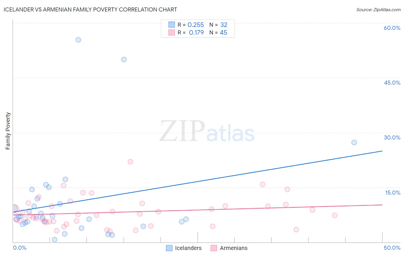 Icelander vs Armenian Family Poverty