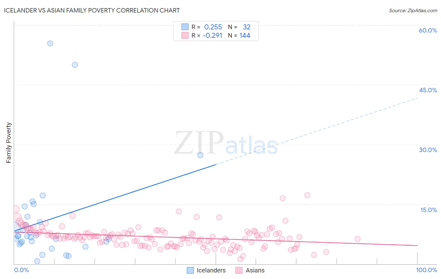 Icelander vs Asian Family Poverty