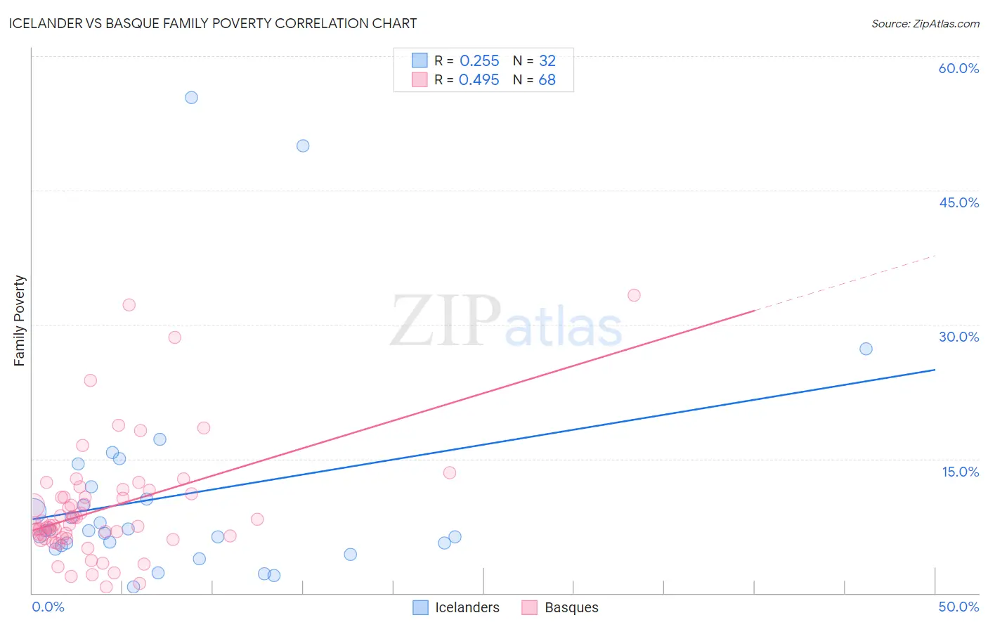 Icelander vs Basque Family Poverty