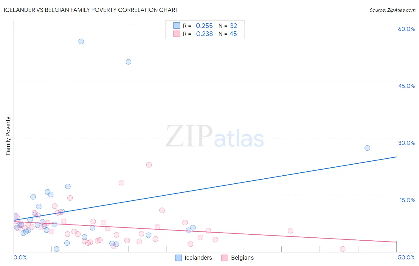 Icelander vs Belgian Family Poverty