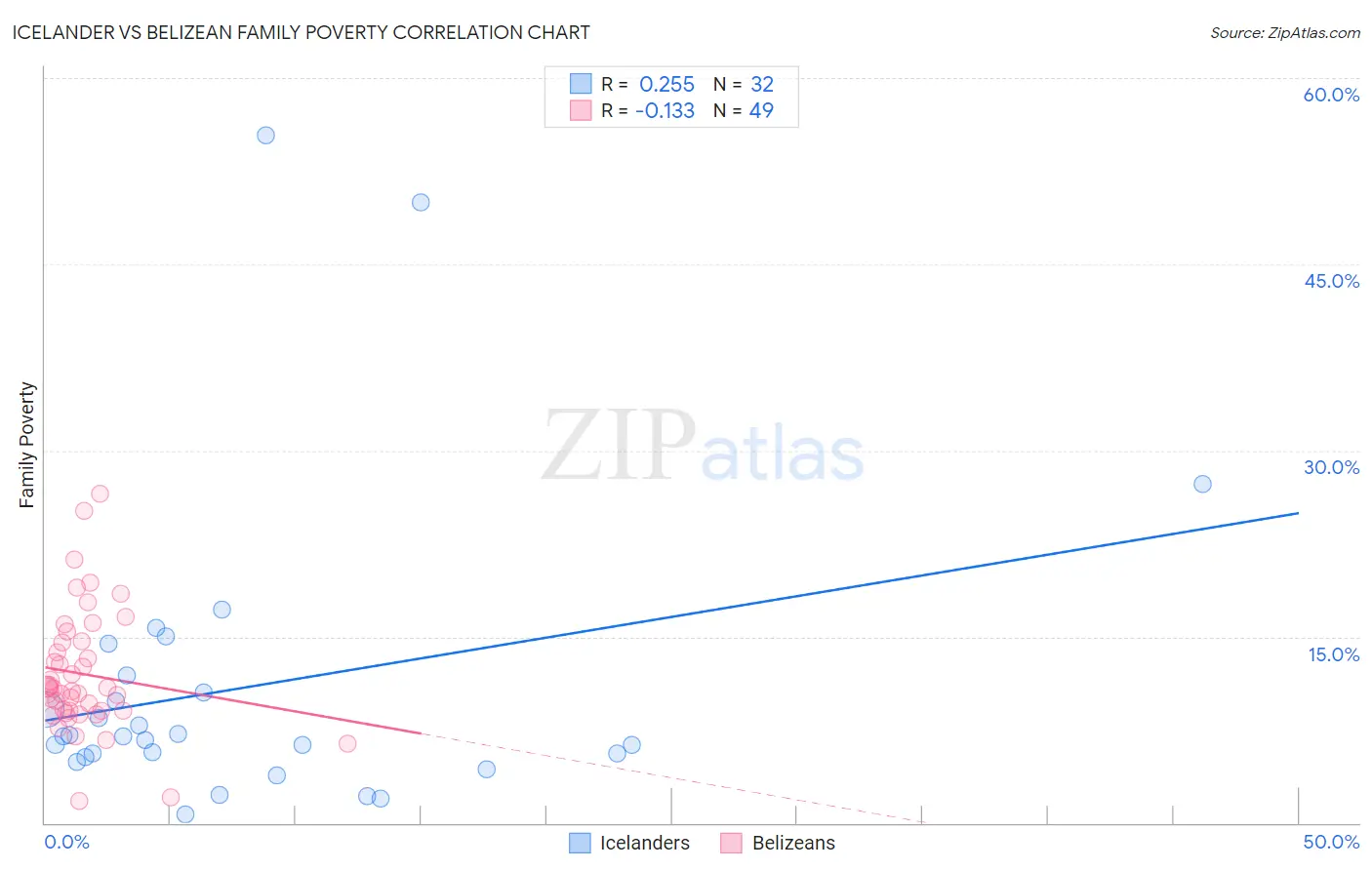 Icelander vs Belizean Family Poverty