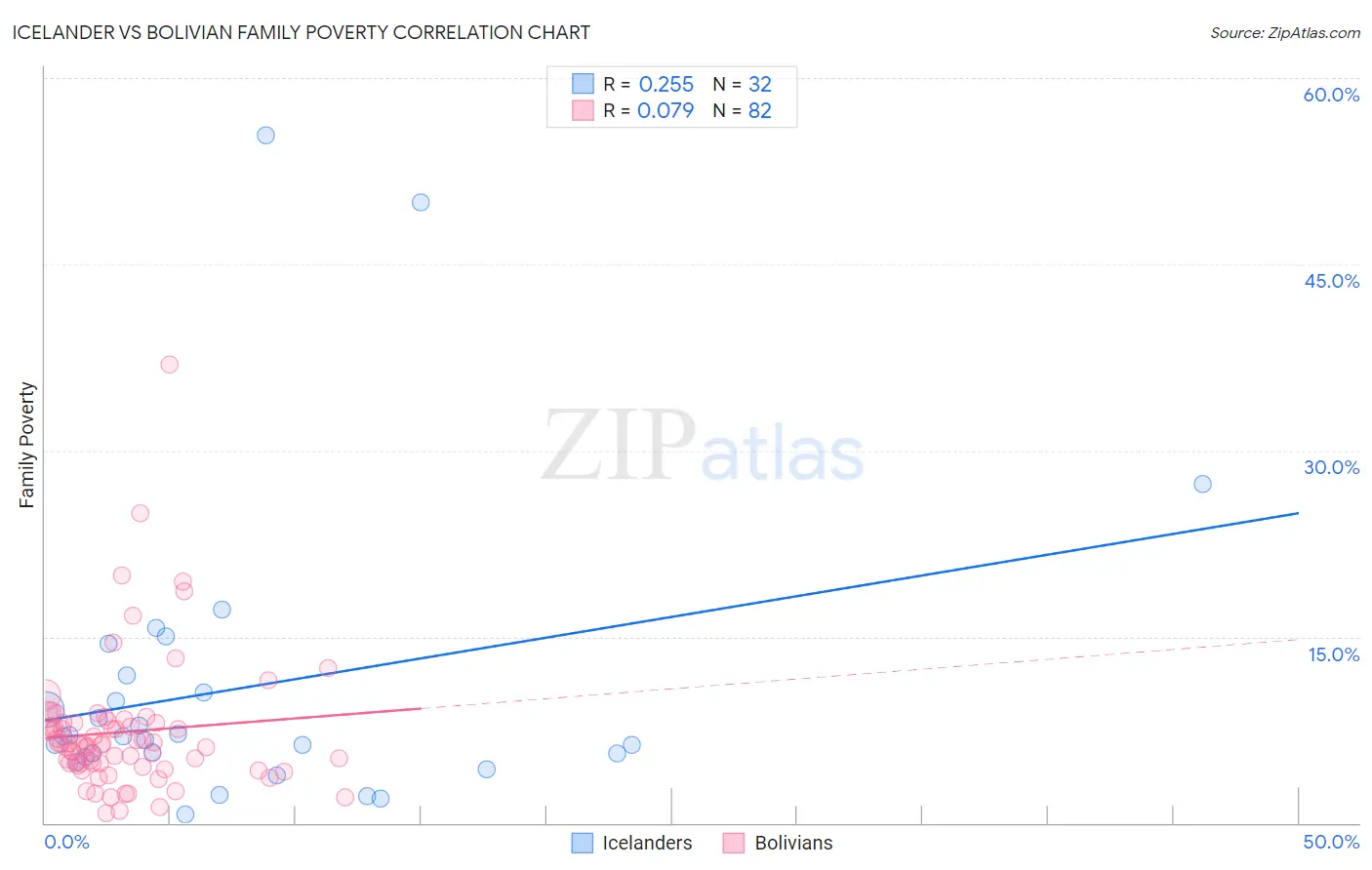 Icelander vs Bolivian Family Poverty