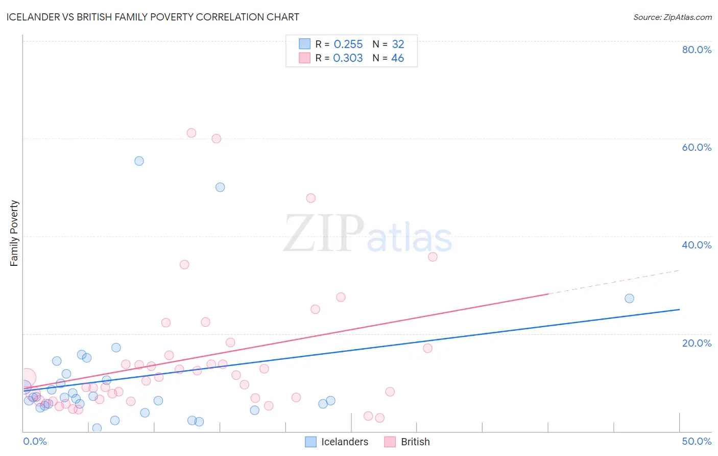 Icelander vs British Family Poverty