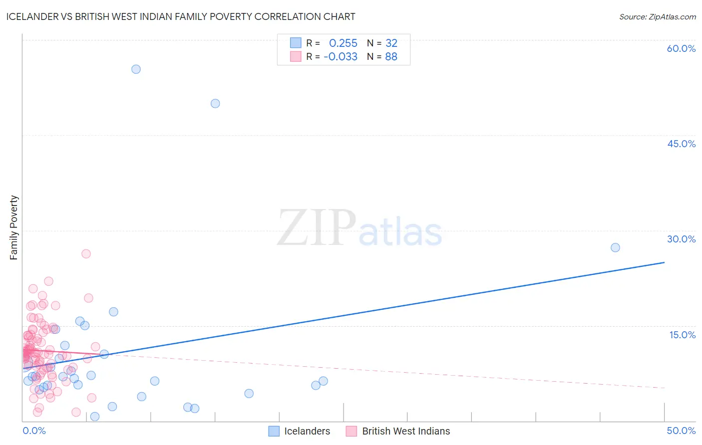 Icelander vs British West Indian Family Poverty