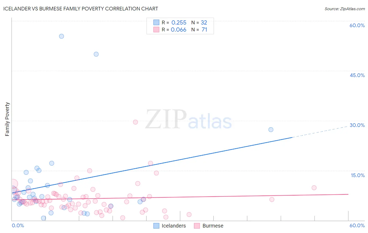 Icelander vs Burmese Family Poverty