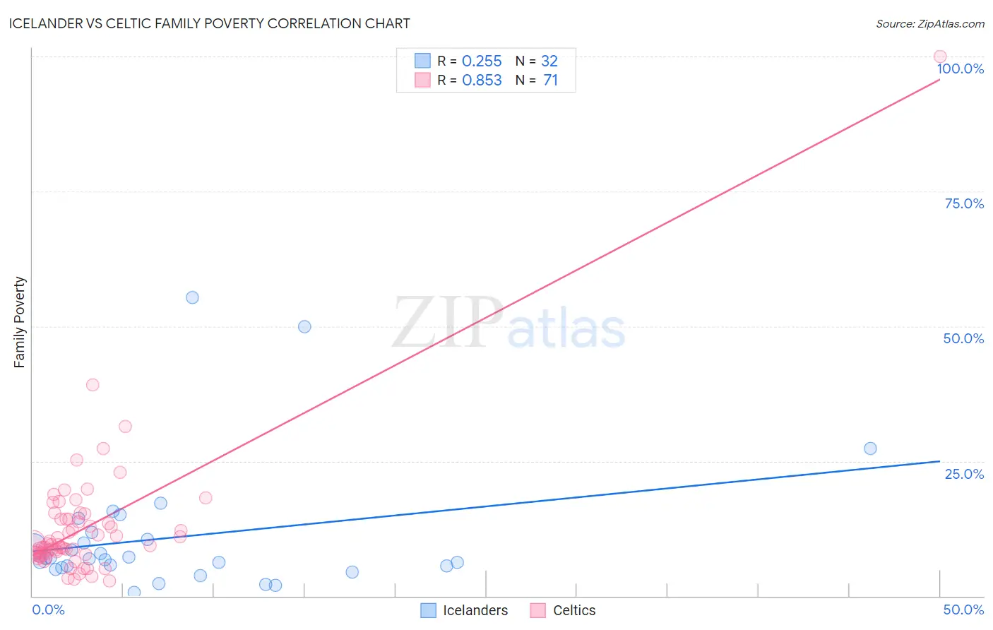 Icelander vs Celtic Family Poverty