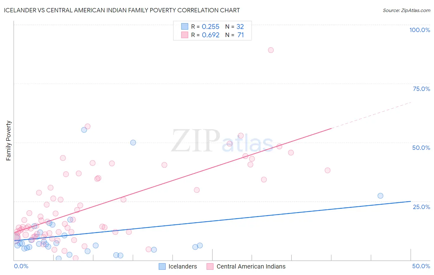 Icelander vs Central American Indian Family Poverty