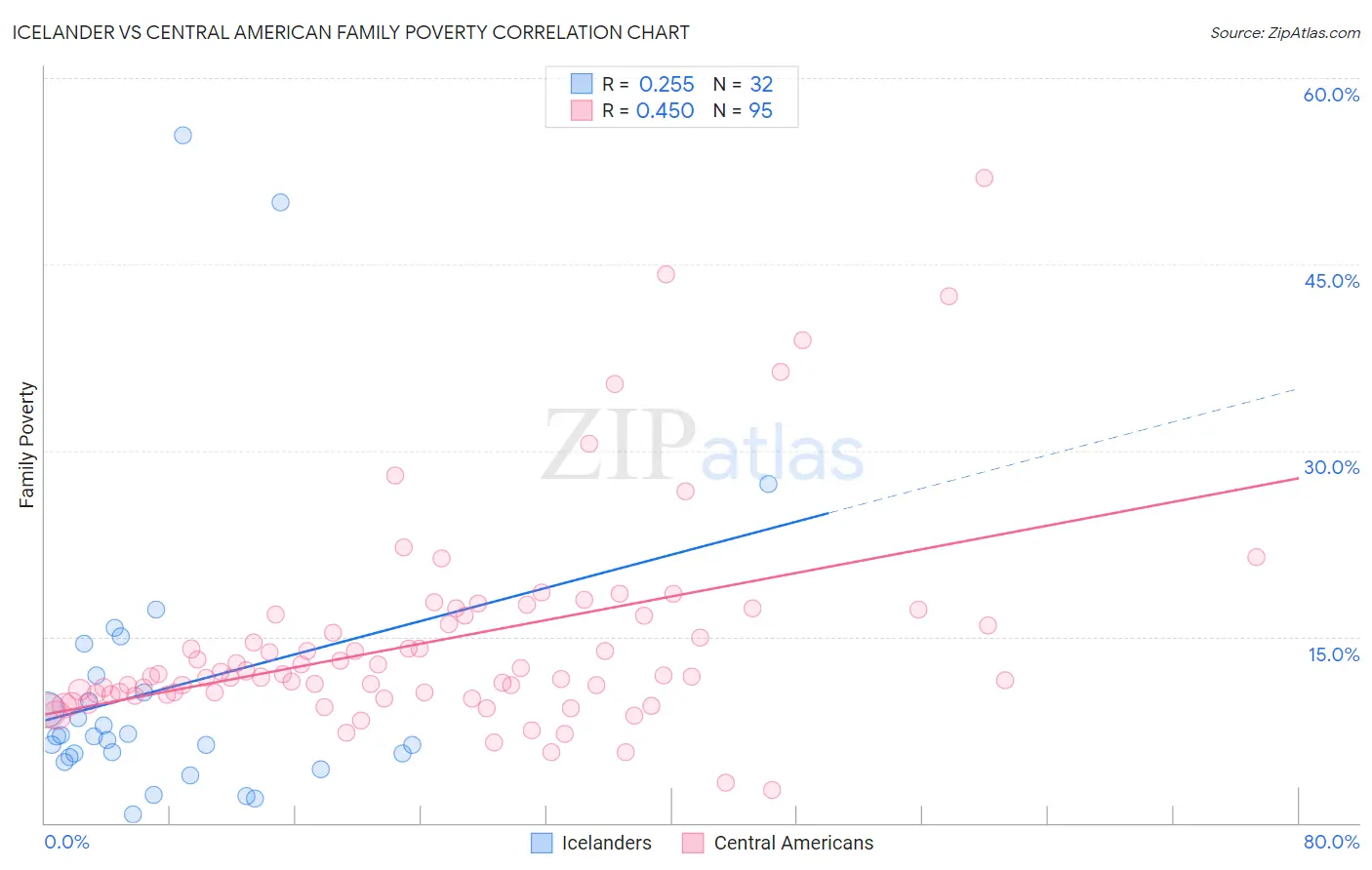 Icelander vs Central American Family Poverty