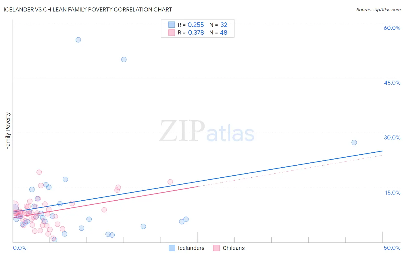 Icelander vs Chilean Family Poverty