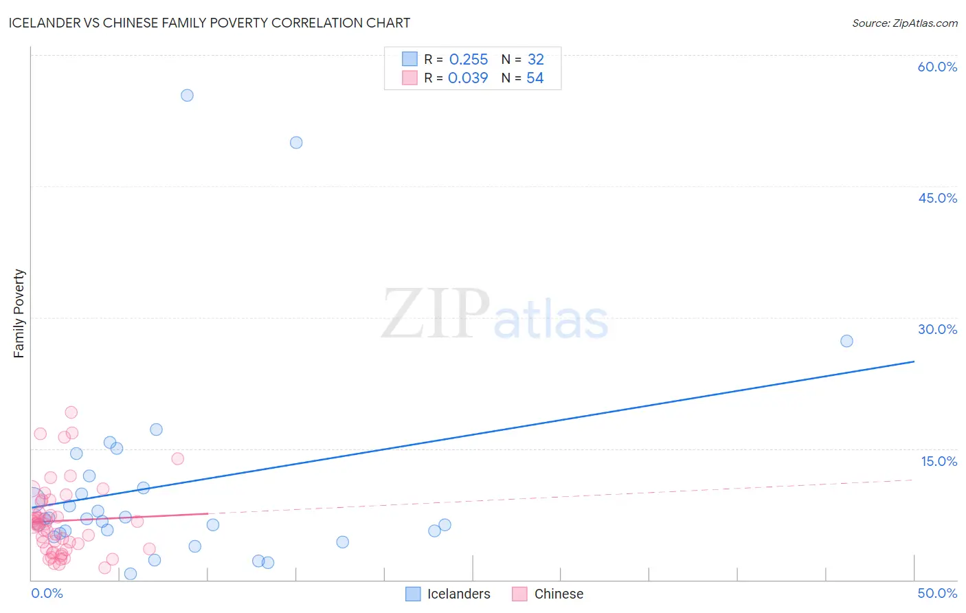 Icelander vs Chinese Family Poverty