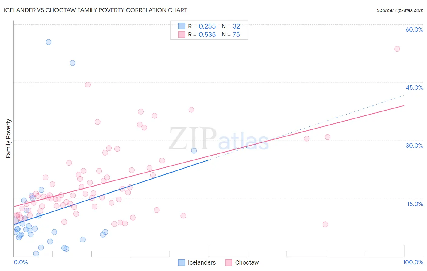 Icelander vs Choctaw Family Poverty