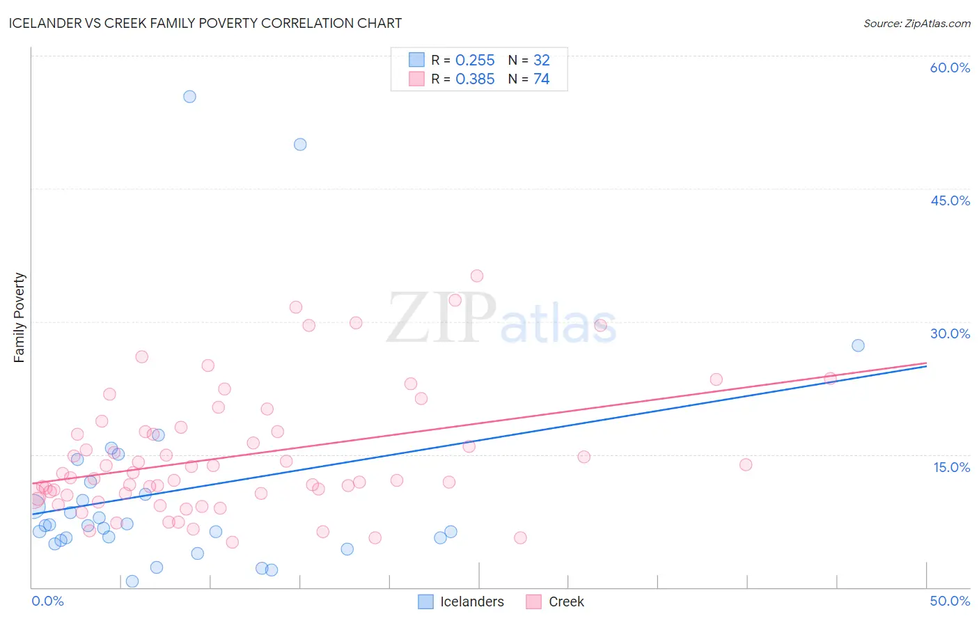 Icelander vs Creek Family Poverty