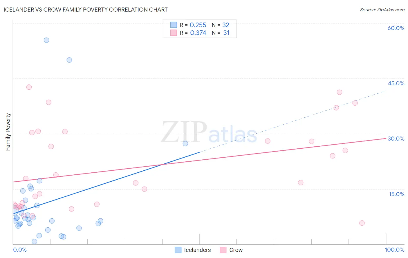 Icelander vs Crow Family Poverty