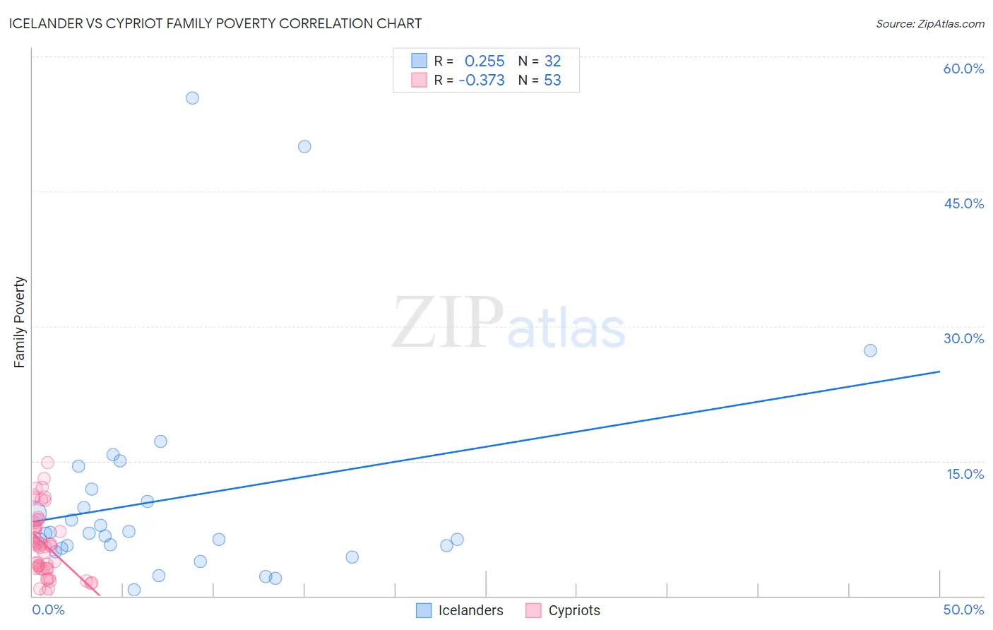 Icelander vs Cypriot Family Poverty