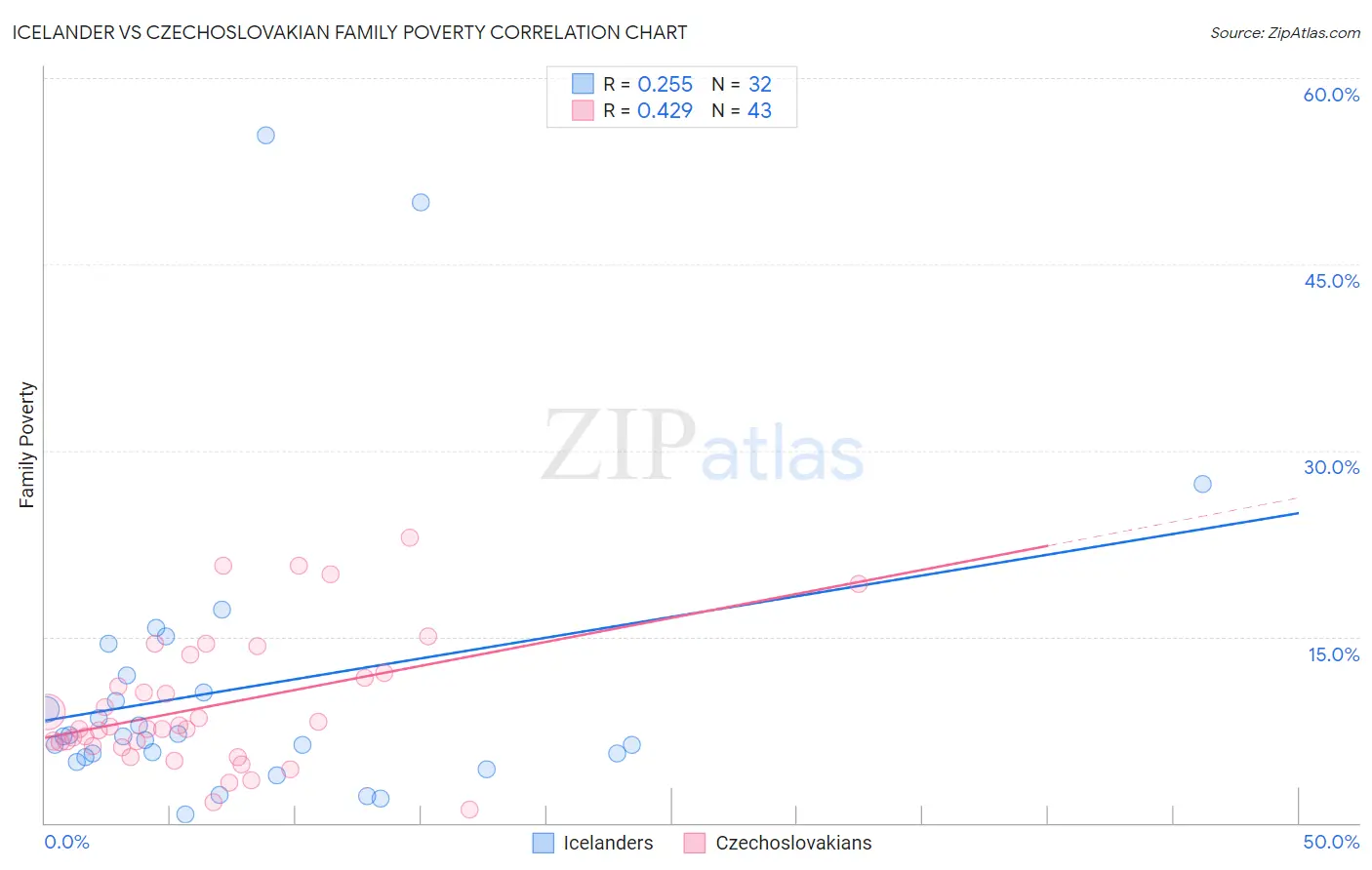 Icelander vs Czechoslovakian Family Poverty