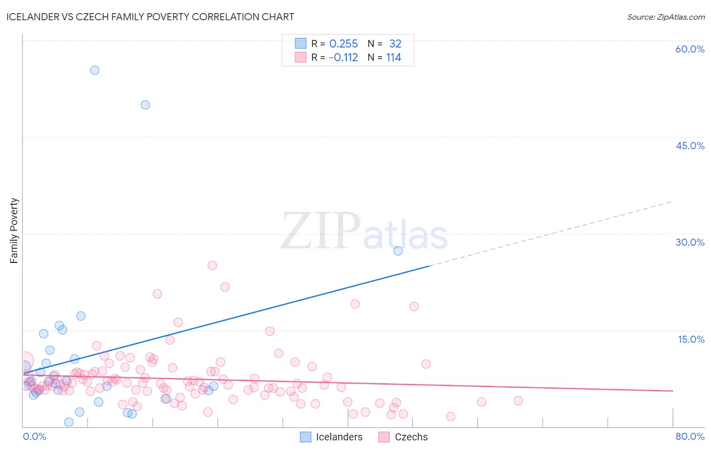 Icelander vs Czech Family Poverty