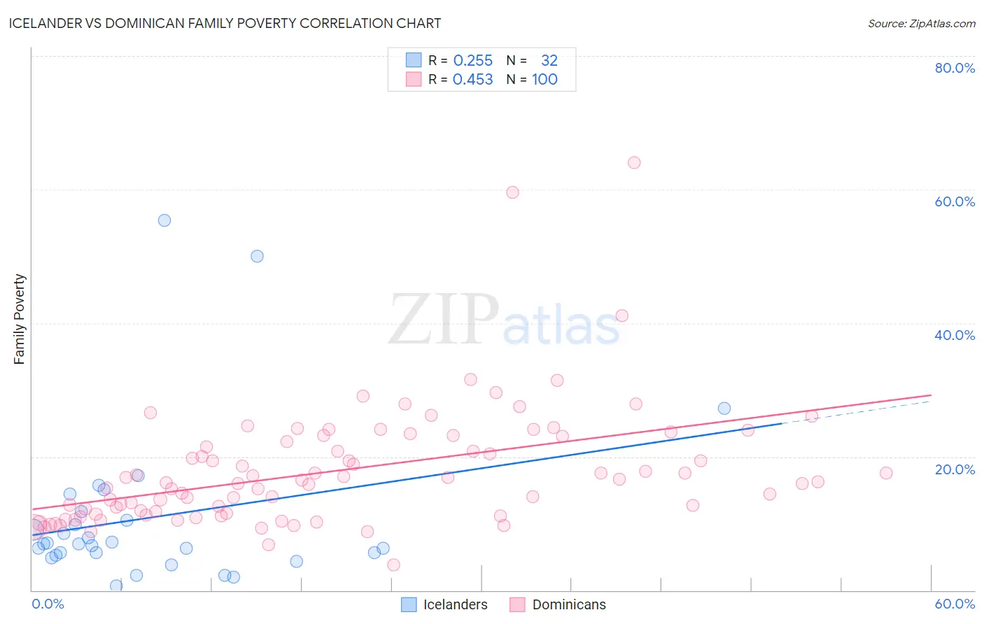 Icelander vs Dominican Family Poverty