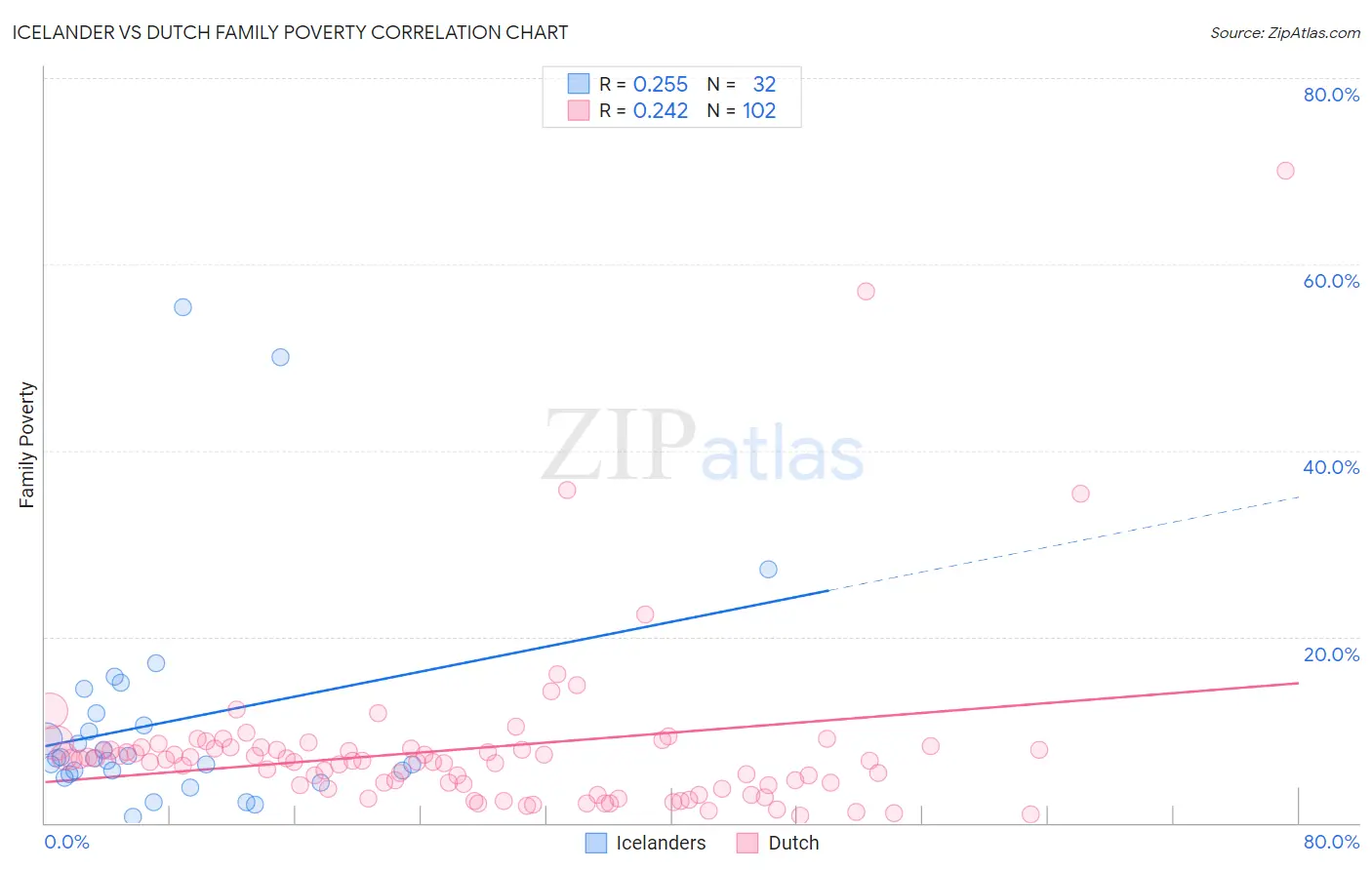 Icelander vs Dutch Family Poverty