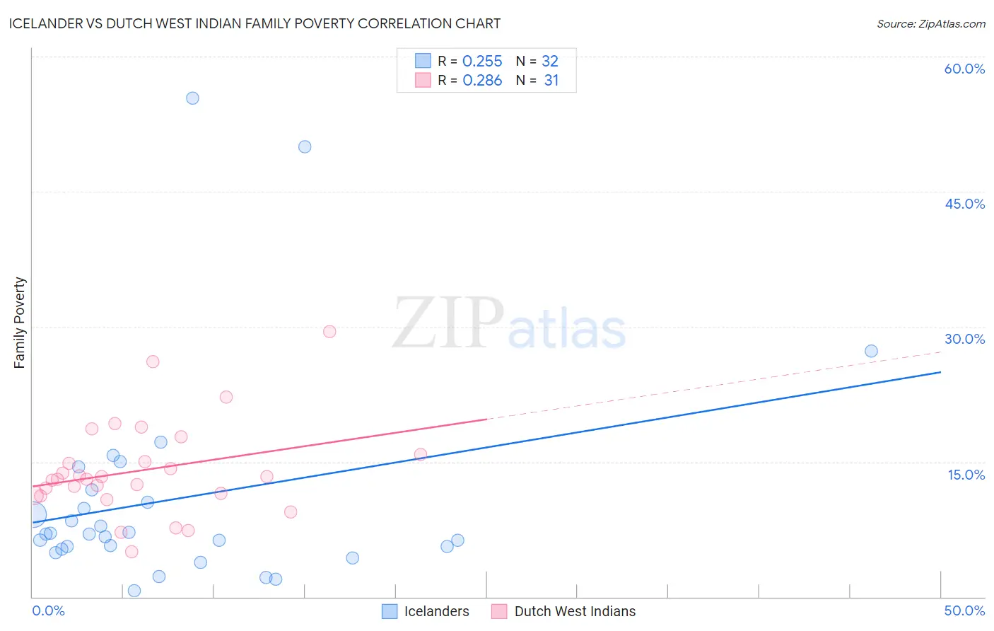 Icelander vs Dutch West Indian Family Poverty