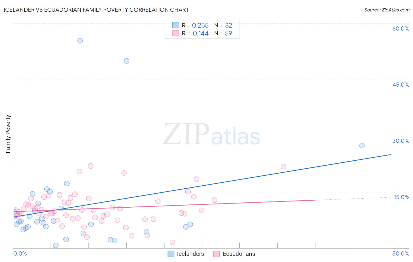 Icelander vs Ecuadorian Family Poverty