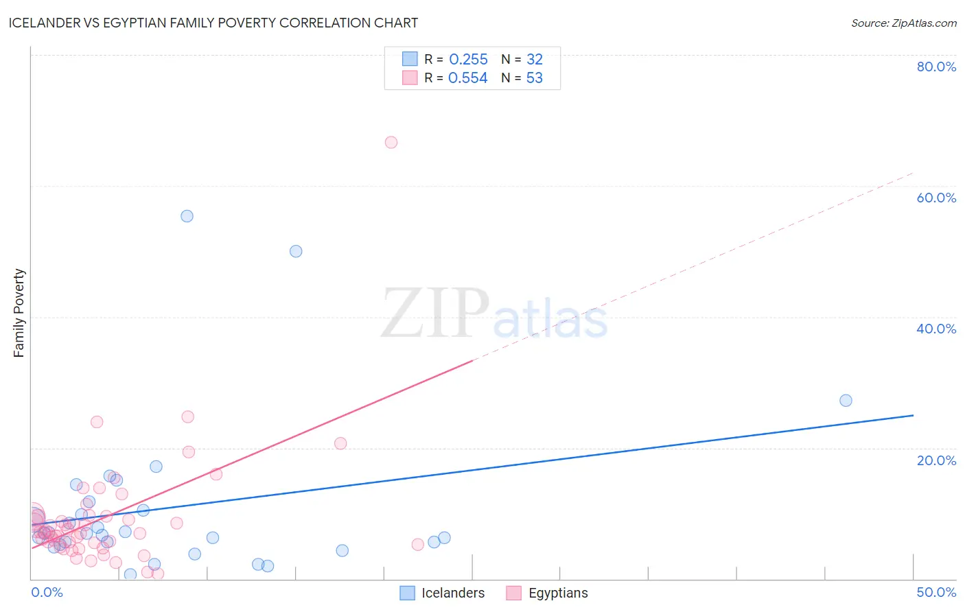 Icelander vs Egyptian Family Poverty